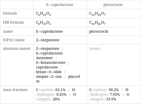  | E-caprolactone | picrocrocin formula | C_6H_10O_2 | C_16H_26O_7 Hill formula | C_6H_10O_2 | C_16H_26O_7 name | E-caprolactone | picrocrocin IUPAC name | 2-oxepanone |  alternate names | 2-oxepanone | 6-caprolactone monomer | 6-hexanolactone | caprolactone | hexan-6-olide | oxepan-2-one | placcel m | (none) mass fractions | C (carbon) 63.1% | H (hydrogen) 8.83% | O (oxygen) 28% | C (carbon) 58.2% | H (hydrogen) 7.93% | O (oxygen) 33.9%