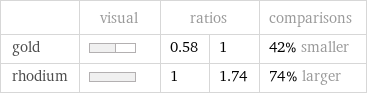  | visual | ratios | | comparisons gold | | 0.58 | 1 | 42% smaller rhodium | | 1 | 1.74 | 74% larger