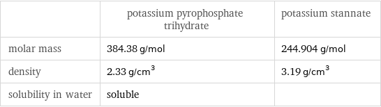  | potassium pyrophosphate trihydrate | potassium stannate molar mass | 384.38 g/mol | 244.904 g/mol density | 2.33 g/cm^3 | 3.19 g/cm^3 solubility in water | soluble | 