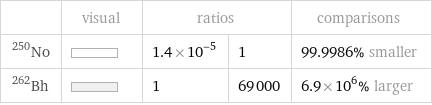  | visual | ratios | | comparisons No-250 | | 1.4×10^-5 | 1 | 99.9986% smaller Bh-262 | | 1 | 69000 | 6.9×10^6% larger