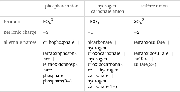  | phosphate anion | hydrogen carbonate anion | sulfate anion formula | (PO_4)^(3-) | (HCO_3)^- | (SO_4)^(2-) net ionic charge | -3 | -1 | -2 alternate names | orthophosphate | tetraoxophosphate | tetraoxidophosphate | phosphate | phosphate(3-) | bicarbonate | hydrogen trioxocarbonate | hydrogen trioxidocarbonate | hydrogen carbonate | hydrogen carbonate(1-) | tetraoxosulfate | tetraoxidosulfate | sulfate | sulfate(2-)
