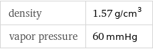 density | 1.57 g/cm^3 vapor pressure | 60 mmHg