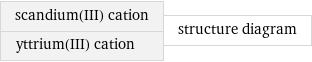 scandium(III) cation yttrium(III) cation | structure diagram