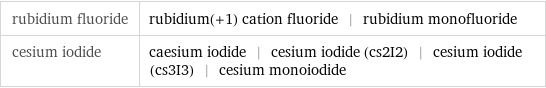 rubidium fluoride | rubidium(+1) cation fluoride | rubidium monofluoride cesium iodide | caesium iodide | cesium iodide (cs2I2) | cesium iodide (cs3I3) | cesium monoiodide
