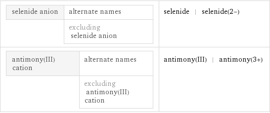 selenide anion | alternate names  | excluding selenide anion | selenide | selenide(2-) antimony(III) cation | alternate names  | excluding antimony(III) cation | antimony(III) | antimony(3+)