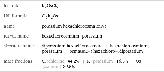 formula | K_2OsCl_6 Hill formula | Cl_6K_2Os name | potassium hexachloroosmate(IV) IUPAC name | hexachloroosmium; potassium alternate names | dipotassium hexachloroosmate | hexachloroosmium; potassium | osmate(2-), hexachloro-, dipotassium mass fractions | Cl (chlorine) 44.2% | K (potassium) 16.3% | Os (osmium) 39.5%