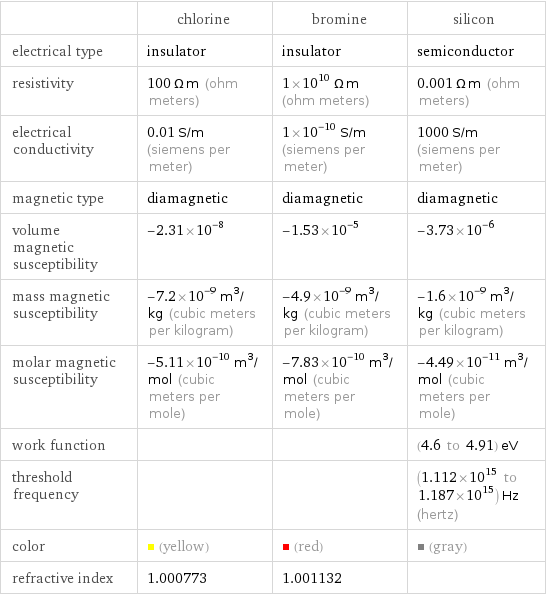  | chlorine | bromine | silicon electrical type | insulator | insulator | semiconductor resistivity | 100 Ω m (ohm meters) | 1×10^10 Ω m (ohm meters) | 0.001 Ω m (ohm meters) electrical conductivity | 0.01 S/m (siemens per meter) | 1×10^-10 S/m (siemens per meter) | 1000 S/m (siemens per meter) magnetic type | diamagnetic | diamagnetic | diamagnetic volume magnetic susceptibility | -2.31×10^-8 | -1.53×10^-5 | -3.73×10^-6 mass magnetic susceptibility | -7.2×10^-9 m^3/kg (cubic meters per kilogram) | -4.9×10^-9 m^3/kg (cubic meters per kilogram) | -1.6×10^-9 m^3/kg (cubic meters per kilogram) molar magnetic susceptibility | -5.11×10^-10 m^3/mol (cubic meters per mole) | -7.83×10^-10 m^3/mol (cubic meters per mole) | -4.49×10^-11 m^3/mol (cubic meters per mole) work function | | | (4.6 to 4.91) eV threshold frequency | | | (1.112×10^15 to 1.187×10^15) Hz (hertz) color | (yellow) | (red) | (gray) refractive index | 1.000773 | 1.001132 | 