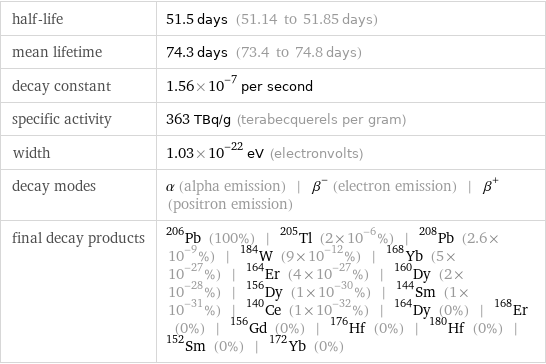 half-life | 51.5 days (51.14 to 51.85 days) mean lifetime | 74.3 days (73.4 to 74.8 days) decay constant | 1.56×10^-7 per second specific activity | 363 TBq/g (terabecquerels per gram) width | 1.03×10^-22 eV (electronvolts) decay modes | α (alpha emission) | β^- (electron emission) | β^+ (positron emission) final decay products | Pb-206 (100%) | Tl-205 (2×10^-6%) | Pb-208 (2.6×10^-9%) | W-184 (9×10^-12%) | Yb-168 (5×10^-27%) | Er-164 (4×10^-27%) | Dy-160 (2×10^-28%) | Dy-156 (1×10^-30%) | Sm-144 (1×10^-31%) | Ce-140 (1×10^-32%) | Dy-164 (0%) | Er-168 (0%) | Gd-156 (0%) | Hf-176 (0%) | Hf-180 (0%) | Sm-152 (0%) | Yb-172 (0%)