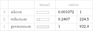  | | visual | ratios |  3 | silicon | | 0.001072 | 1 2 | tellurium | | 0.2407 | 224.5 1 | germanium | | 1 | 932.9