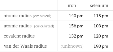  | iron | selenium atomic radius (empirical) | 140 pm | 115 pm atomic radius (calculated) | 156 pm | 103 pm covalent radius | 132 pm | 120 pm van der Waals radius | (unknown) | 190 pm