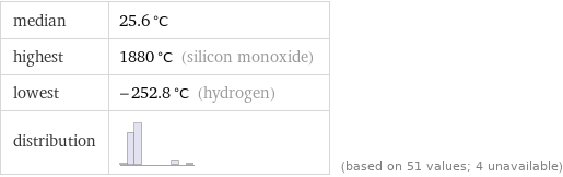 median | 25.6 °C highest | 1880 °C (silicon monoxide) lowest | -252.8 °C (hydrogen) distribution | | (based on 51 values; 4 unavailable)