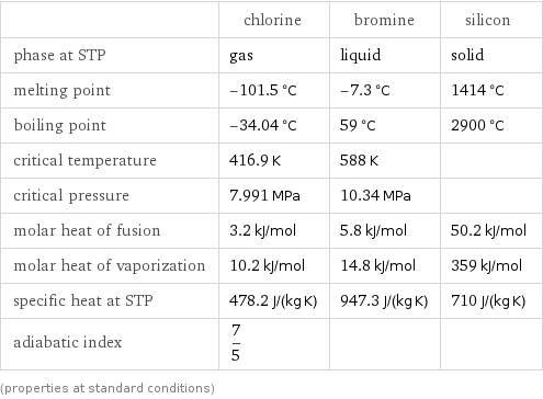  | chlorine | bromine | silicon phase at STP | gas | liquid | solid melting point | -101.5 °C | -7.3 °C | 1414 °C boiling point | -34.04 °C | 59 °C | 2900 °C critical temperature | 416.9 K | 588 K |  critical pressure | 7.991 MPa | 10.34 MPa |  molar heat of fusion | 3.2 kJ/mol | 5.8 kJ/mol | 50.2 kJ/mol molar heat of vaporization | 10.2 kJ/mol | 14.8 kJ/mol | 359 kJ/mol specific heat at STP | 478.2 J/(kg K) | 947.3 J/(kg K) | 710 J/(kg K) adiabatic index | 7/5 | |  (properties at standard conditions)