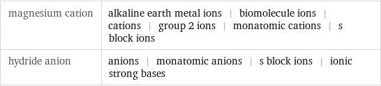 magnesium cation | alkaline earth metal ions | biomolecule ions | cations | group 2 ions | monatomic cations | s block ions hydride anion | anions | monatomic anions | s block ions | ionic strong bases