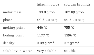  | lithium iodide | sodium bromide molar mass | 133.8 g/mol | 102.89 g/mol phase | solid (at STP) | solid (at STP) melting point | 446 °C | 755 °C boiling point | 1177 °C | 1396 °C density | 3.49 g/cm^3 | 3.2 g/cm^3 solubility in water | very soluble | soluble