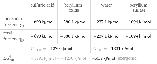  | sulfuric acid | beryllium oxide | water | beryllium sulfate molecular free energy | -690 kJ/mol | -580.1 kJ/mol | -237.1 kJ/mol | -1094 kJ/mol total free energy | -690 kJ/mol | -580.1 kJ/mol | -237.1 kJ/mol | -1094 kJ/mol  | G_initial = -1270 kJ/mol | | G_final = -1331 kJ/mol |  ΔG_rxn^0 | -1331 kJ/mol - -1270 kJ/mol = -60.8 kJ/mol (exergonic) | | |  