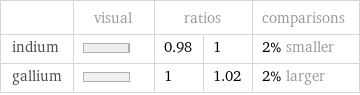  | visual | ratios | | comparisons indium | | 0.98 | 1 | 2% smaller gallium | | 1 | 1.02 | 2% larger