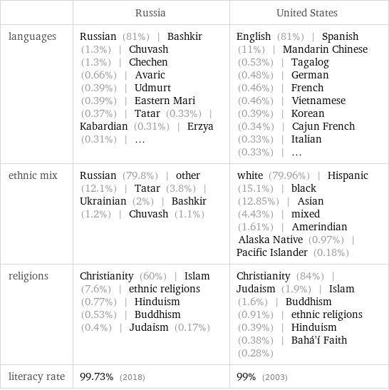  | Russia | United States languages | Russian (81%) | Bashkir (1.3%) | Chuvash (1.3%) | Chechen (0.66%) | Avaric (0.39%) | Udmurt (0.39%) | Eastern Mari (0.37%) | Tatar (0.33%) | Kabardian (0.31%) | Erzya (0.31%) | ... | English (81%) | Spanish (11%) | Mandarin Chinese (0.53%) | Tagalog (0.48%) | German (0.46%) | French (0.46%) | Vietnamese (0.39%) | Korean (0.34%) | Cajun French (0.33%) | Italian (0.33%) | ... ethnic mix | Russian (79.8%) | other (12.1%) | Tatar (3.8%) | Ukrainian (2%) | Bashkir (1.2%) | Chuvash (1.1%) | white (79.96%) | Hispanic (15.1%) | black (12.85%) | Asian (4.43%) | mixed (1.61%) | Amerindian Alaska Native (0.97%) | Pacific Islander (0.18%) religions | Christianity (60%) | Islam (7.6%) | ethnic religions (0.77%) | Hinduism (0.53%) | Buddhism (0.4%) | Judaism (0.17%) | Christianity (84%) | Judaism (1.9%) | Islam (1.6%) | Buddhism (0.91%) | ethnic religions (0.39%) | Hinduism (0.38%) | Bahá'í Faith (0.28%) literacy rate | 99.73% (2018) | 99% (2003)