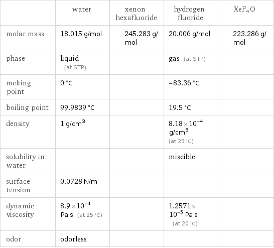  | water | xenon hexafluoride | hydrogen fluoride | XeF4O molar mass | 18.015 g/mol | 245.283 g/mol | 20.006 g/mol | 223.286 g/mol phase | liquid (at STP) | | gas (at STP) |  melting point | 0 °C | | -83.36 °C |  boiling point | 99.9839 °C | | 19.5 °C |  density | 1 g/cm^3 | | 8.18×10^-4 g/cm^3 (at 25 °C) |  solubility in water | | | miscible |  surface tension | 0.0728 N/m | | |  dynamic viscosity | 8.9×10^-4 Pa s (at 25 °C) | | 1.2571×10^-5 Pa s (at 20 °C) |  odor | odorless | | | 