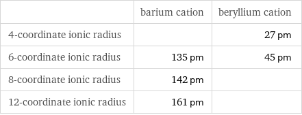  | barium cation | beryllium cation 4-coordinate ionic radius | | 27 pm 6-coordinate ionic radius | 135 pm | 45 pm 8-coordinate ionic radius | 142 pm |  12-coordinate ionic radius | 161 pm | 