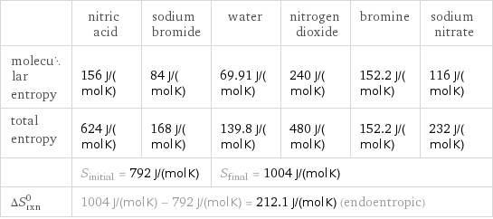  | nitric acid | sodium bromide | water | nitrogen dioxide | bromine | sodium nitrate molecular entropy | 156 J/(mol K) | 84 J/(mol K) | 69.91 J/(mol K) | 240 J/(mol K) | 152.2 J/(mol K) | 116 J/(mol K) total entropy | 624 J/(mol K) | 168 J/(mol K) | 139.8 J/(mol K) | 480 J/(mol K) | 152.2 J/(mol K) | 232 J/(mol K)  | S_initial = 792 J/(mol K) | | S_final = 1004 J/(mol K) | | |  ΔS_rxn^0 | 1004 J/(mol K) - 792 J/(mol K) = 212.1 J/(mol K) (endoentropic) | | | | |  