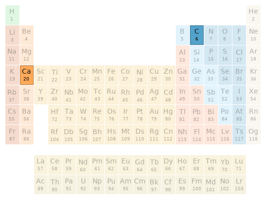 Periodic table location