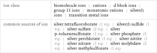 ion class | biomolecule ions | cations | d block ions | group 11 ions | monatomic cations | silver(I) ions | transition metal ions common sources of ion | silver tetrafluoroborate (1 eq) | silver(I) sulfide (1 eq) | silver sulfate (2 eq) | silver p-toluenesulfonate (1 eq) | silver phosphate (3 eq) | silver perchlorate (1 eq) | silver nitrite (1 eq) | silver nitrate (1 eq) | silver molybdate (2 eq) | silver methylsulfonate (1 eq)