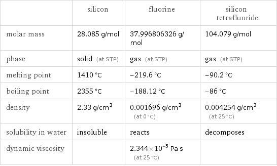  | silicon | fluorine | silicon tetrafluoride molar mass | 28.085 g/mol | 37.996806326 g/mol | 104.079 g/mol phase | solid (at STP) | gas (at STP) | gas (at STP) melting point | 1410 °C | -219.6 °C | -90.2 °C boiling point | 2355 °C | -188.12 °C | -86 °C density | 2.33 g/cm^3 | 0.001696 g/cm^3 (at 0 °C) | 0.004254 g/cm^3 (at 25 °C) solubility in water | insoluble | reacts | decomposes dynamic viscosity | | 2.344×10^-5 Pa s (at 25 °C) | 