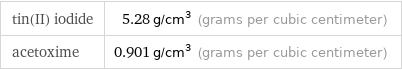 tin(II) iodide | 5.28 g/cm^3 (grams per cubic centimeter) acetoxime | 0.901 g/cm^3 (grams per cubic centimeter)