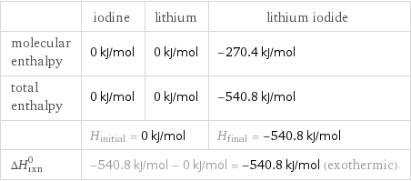  | iodine | lithium | lithium iodide molecular enthalpy | 0 kJ/mol | 0 kJ/mol | -270.4 kJ/mol total enthalpy | 0 kJ/mol | 0 kJ/mol | -540.8 kJ/mol  | H_initial = 0 kJ/mol | | H_final = -540.8 kJ/mol ΔH_rxn^0 | -540.8 kJ/mol - 0 kJ/mol = -540.8 kJ/mol (exothermic) | |  