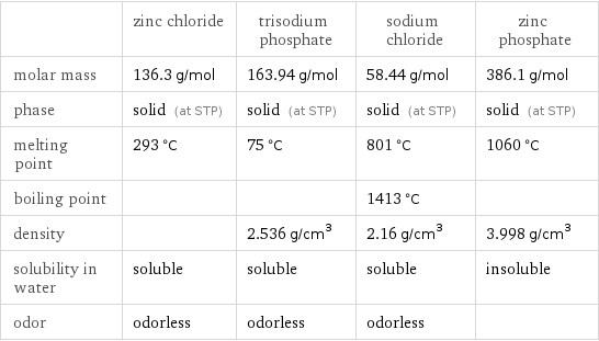  | zinc chloride | trisodium phosphate | sodium chloride | zinc phosphate molar mass | 136.3 g/mol | 163.94 g/mol | 58.44 g/mol | 386.1 g/mol phase | solid (at STP) | solid (at STP) | solid (at STP) | solid (at STP) melting point | 293 °C | 75 °C | 801 °C | 1060 °C boiling point | | | 1413 °C |  density | | 2.536 g/cm^3 | 2.16 g/cm^3 | 3.998 g/cm^3 solubility in water | soluble | soluble | soluble | insoluble odor | odorless | odorless | odorless | 