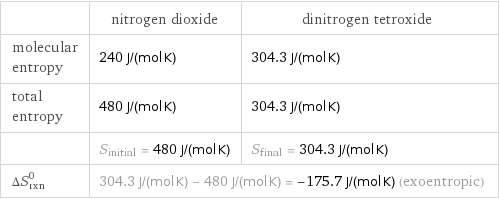  | nitrogen dioxide | dinitrogen tetroxide molecular entropy | 240 J/(mol K) | 304.3 J/(mol K) total entropy | 480 J/(mol K) | 304.3 J/(mol K)  | S_initial = 480 J/(mol K) | S_final = 304.3 J/(mol K) ΔS_rxn^0 | 304.3 J/(mol K) - 480 J/(mol K) = -175.7 J/(mol K) (exoentropic) |  
