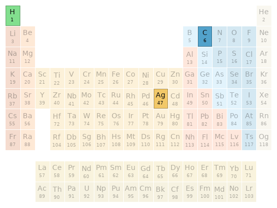 Periodic table location