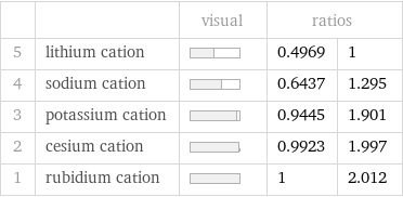  | | visual | ratios |  5 | lithium cation | | 0.4969 | 1 4 | sodium cation | | 0.6437 | 1.295 3 | potassium cation | | 0.9445 | 1.901 2 | cesium cation | | 0.9923 | 1.997 1 | rubidium cation | | 1 | 2.012