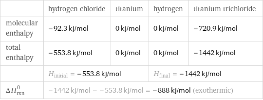  | hydrogen chloride | titanium | hydrogen | titanium trichloride molecular enthalpy | -92.3 kJ/mol | 0 kJ/mol | 0 kJ/mol | -720.9 kJ/mol total enthalpy | -553.8 kJ/mol | 0 kJ/mol | 0 kJ/mol | -1442 kJ/mol  | H_initial = -553.8 kJ/mol | | H_final = -1442 kJ/mol |  ΔH_rxn^0 | -1442 kJ/mol - -553.8 kJ/mol = -888 kJ/mol (exothermic) | | |  