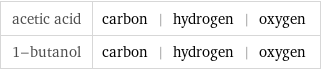 acetic acid | carbon | hydrogen | oxygen 1-butanol | carbon | hydrogen | oxygen