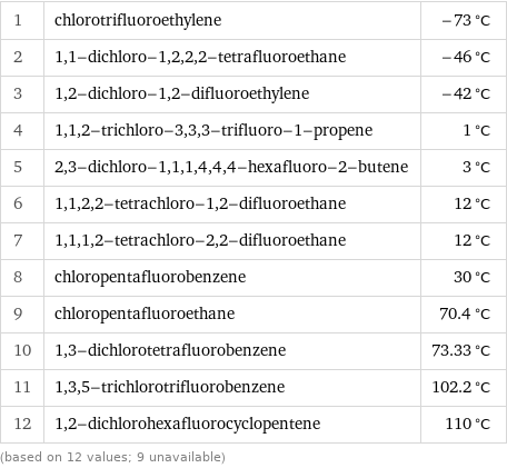 1 | chlorotrifluoroethylene | -73 °C 2 | 1, 1-dichloro-1, 2, 2, 2-tetrafluoroethane | -46 °C 3 | 1, 2-dichloro-1, 2-difluoroethylene | -42 °C 4 | 1, 1, 2-trichloro-3, 3, 3-trifluoro-1-propene | 1 °C 5 | 2, 3-dichloro-1, 1, 1, 4, 4, 4-hexafluoro-2-butene | 3 °C 6 | 1, 1, 2, 2-tetrachloro-1, 2-difluoroethane | 12 °C 7 | 1, 1, 1, 2-tetrachloro-2, 2-difluoroethane | 12 °C 8 | chloropentafluorobenzene | 30 °C 9 | chloropentafluoroethane | 70.4 °C 10 | 1, 3-dichlorotetrafluorobenzene | 73.33 °C 11 | 1, 3, 5-trichlorotrifluorobenzene | 102.2 °C 12 | 1, 2-dichlorohexafluorocyclopentene | 110 °C (based on 12 values; 9 unavailable)