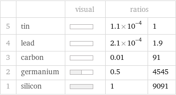  | | visual | ratios |  5 | tin | | 1.1×10^-4 | 1 4 | lead | | 2.1×10^-4 | 1.9 3 | carbon | | 0.01 | 91 2 | germanium | | 0.5 | 4545 1 | silicon | | 1 | 9091