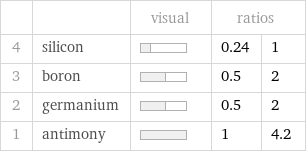  | | visual | ratios |  4 | silicon | | 0.24 | 1 3 | boron | | 0.5 | 2 2 | germanium | | 0.5 | 2 1 | antimony | | 1 | 4.2
