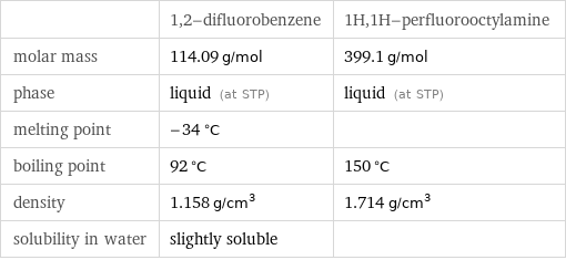  | 1, 2-difluorobenzene | 1H, 1H-perfluorooctylamine molar mass | 114.09 g/mol | 399.1 g/mol phase | liquid (at STP) | liquid (at STP) melting point | -34 °C |  boiling point | 92 °C | 150 °C density | 1.158 g/cm^3 | 1.714 g/cm^3 solubility in water | slightly soluble | 