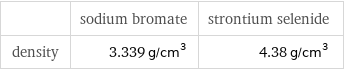  | sodium bromate | strontium selenide density | 3.339 g/cm^3 | 4.38 g/cm^3