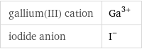 gallium(III) cation | Ga^(3+) iodide anion | I^-