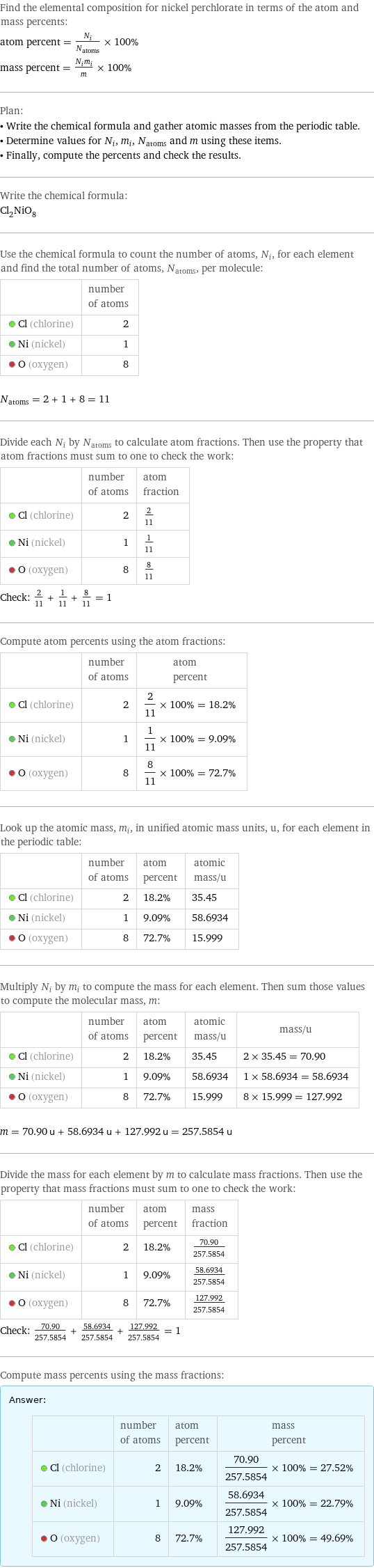 Find the elemental composition for nickel perchlorate in terms of the atom and mass percents: atom percent = N_i/N_atoms × 100% mass percent = (N_im_i)/m × 100% Plan: • Write the chemical formula and gather atomic masses from the periodic table. • Determine values for N_i, m_i, N_atoms and m using these items. • Finally, compute the percents and check the results. Write the chemical formula: Cl_2NiO_8 Use the chemical formula to count the number of atoms, N_i, for each element and find the total number of atoms, N_atoms, per molecule:  | number of atoms  Cl (chlorine) | 2  Ni (nickel) | 1  O (oxygen) | 8  N_atoms = 2 + 1 + 8 = 11 Divide each N_i by N_atoms to calculate atom fractions. Then use the property that atom fractions must sum to one to check the work:  | number of atoms | atom fraction  Cl (chlorine) | 2 | 2/11  Ni (nickel) | 1 | 1/11  O (oxygen) | 8 | 8/11 Check: 2/11 + 1/11 + 8/11 = 1 Compute atom percents using the atom fractions:  | number of atoms | atom percent  Cl (chlorine) | 2 | 2/11 × 100% = 18.2%  Ni (nickel) | 1 | 1/11 × 100% = 9.09%  O (oxygen) | 8 | 8/11 × 100% = 72.7% Look up the atomic mass, m_i, in unified atomic mass units, u, for each element in the periodic table:  | number of atoms | atom percent | atomic mass/u  Cl (chlorine) | 2 | 18.2% | 35.45  Ni (nickel) | 1 | 9.09% | 58.6934  O (oxygen) | 8 | 72.7% | 15.999 Multiply N_i by m_i to compute the mass for each element. Then sum those values to compute the molecular mass, m:  | number of atoms | atom percent | atomic mass/u | mass/u  Cl (chlorine) | 2 | 18.2% | 35.45 | 2 × 35.45 = 70.90  Ni (nickel) | 1 | 9.09% | 58.6934 | 1 × 58.6934 = 58.6934  O (oxygen) | 8 | 72.7% | 15.999 | 8 × 15.999 = 127.992  m = 70.90 u + 58.6934 u + 127.992 u = 257.5854 u Divide the mass for each element by m to calculate mass fractions. Then use the property that mass fractions must sum to one to check the work:  | number of atoms | atom percent | mass fraction  Cl (chlorine) | 2 | 18.2% | 70.90/257.5854  Ni (nickel) | 1 | 9.09% | 58.6934/257.5854  O (oxygen) | 8 | 72.7% | 127.992/257.5854 Check: 70.90/257.5854 + 58.6934/257.5854 + 127.992/257.5854 = 1 Compute mass percents using the mass fractions: Answer: |   | | number of atoms | atom percent | mass percent  Cl (chlorine) | 2 | 18.2% | 70.90/257.5854 × 100% = 27.52%  Ni (nickel) | 1 | 9.09% | 58.6934/257.5854 × 100% = 22.79%  O (oxygen) | 8 | 72.7% | 127.992/257.5854 × 100% = 49.69%