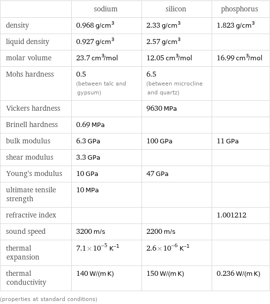 | sodium | silicon | phosphorus density | 0.968 g/cm^3 | 2.33 g/cm^3 | 1.823 g/cm^3 liquid density | 0.927 g/cm^3 | 2.57 g/cm^3 |  molar volume | 23.7 cm^3/mol | 12.05 cm^3/mol | 16.99 cm^3/mol Mohs hardness | 0.5 (between talc and gypsum) | 6.5 (between microcline and quartz) |  Vickers hardness | | 9630 MPa |  Brinell hardness | 0.69 MPa | |  bulk modulus | 6.3 GPa | 100 GPa | 11 GPa shear modulus | 3.3 GPa | |  Young's modulus | 10 GPa | 47 GPa |  ultimate tensile strength | 10 MPa | |  refractive index | | | 1.001212 sound speed | 3200 m/s | 2200 m/s |  thermal expansion | 7.1×10^-5 K^(-1) | 2.6×10^-6 K^(-1) |  thermal conductivity | 140 W/(m K) | 150 W/(m K) | 0.236 W/(m K) (properties at standard conditions)