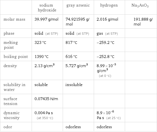  | sodium hydroxide | gray arsenic | hydrogen | Na3AsO3 molar mass | 39.997 g/mol | 74.921595 g/mol | 2.016 g/mol | 191.888 g/mol phase | solid (at STP) | solid (at STP) | gas (at STP) |  melting point | 323 °C | 817 °C | -259.2 °C |  boiling point | 1390 °C | 616 °C | -252.8 °C |  density | 2.13 g/cm^3 | 5.727 g/cm^3 | 8.99×10^-5 g/cm^3 (at 0 °C) |  solubility in water | soluble | insoluble | |  surface tension | 0.07435 N/m | | |  dynamic viscosity | 0.004 Pa s (at 350 °C) | | 8.9×10^-6 Pa s (at 25 °C) |  odor | | odorless | odorless | 