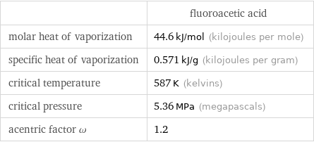  | fluoroacetic acid molar heat of vaporization | 44.6 kJ/mol (kilojoules per mole) specific heat of vaporization | 0.571 kJ/g (kilojoules per gram) critical temperature | 587 K (kelvins) critical pressure | 5.36 MPa (megapascals) acentric factor ω | 1.2
