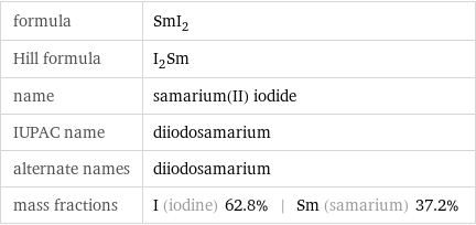 formula | SmI_2 Hill formula | I_2Sm name | samarium(II) iodide IUPAC name | diiodosamarium alternate names | diiodosamarium mass fractions | I (iodine) 62.8% | Sm (samarium) 37.2%