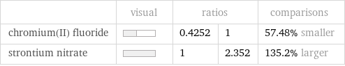  | visual | ratios | | comparisons chromium(II) fluoride | | 0.4252 | 1 | 57.48% smaller strontium nitrate | | 1 | 2.352 | 135.2% larger