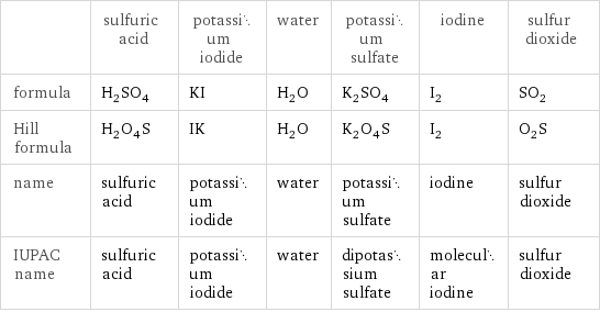  | sulfuric acid | potassium iodide | water | potassium sulfate | iodine | sulfur dioxide formula | H_2SO_4 | KI | H_2O | K_2SO_4 | I_2 | SO_2 Hill formula | H_2O_4S | IK | H_2O | K_2O_4S | I_2 | O_2S name | sulfuric acid | potassium iodide | water | potassium sulfate | iodine | sulfur dioxide IUPAC name | sulfuric acid | potassium iodide | water | dipotassium sulfate | molecular iodine | sulfur dioxide