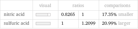  | visual | ratios | | comparisons nitric acid | | 0.8265 | 1 | 17.35% smaller sulfuric acid | | 1 | 1.2099 | 20.99% larger