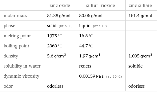  | zinc oxide | sulfur trioxide | zinc sulfate molar mass | 81.38 g/mol | 80.06 g/mol | 161.4 g/mol phase | solid (at STP) | liquid (at STP) |  melting point | 1975 °C | 16.8 °C |  boiling point | 2360 °C | 44.7 °C |  density | 5.6 g/cm^3 | 1.97 g/cm^3 | 1.005 g/cm^3 solubility in water | | reacts | soluble dynamic viscosity | | 0.00159 Pa s (at 30 °C) |  odor | odorless | | odorless